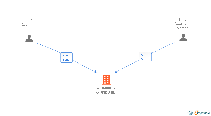 Vinculaciones societarias de ALUMINIOS O'PINDO SL