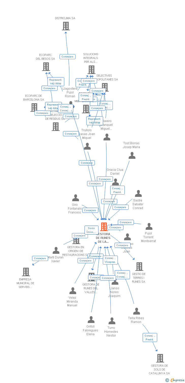 Vinculaciones societarias de GESTORA DE RUNES DE LA CONSTRUCCIO SA