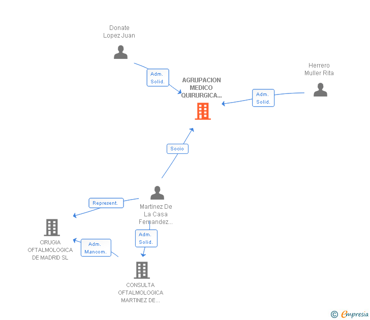 Vinculaciones societarias de AGRUPACION MEDICO QUIRURGICA OFTALMOS SLP