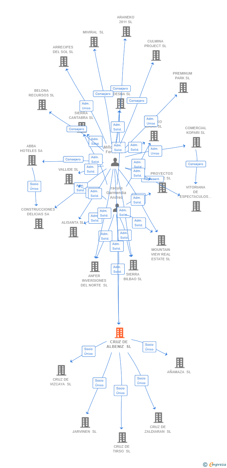 Vinculaciones societarias de CRUZ DE ALBENIZ SL