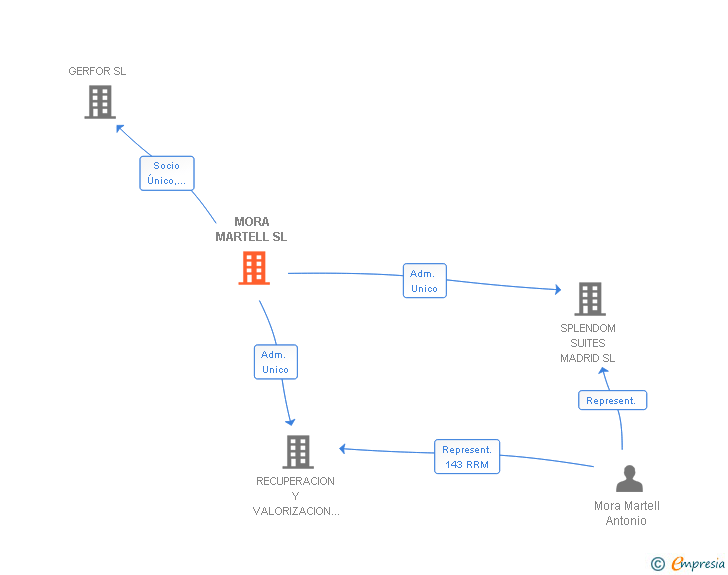 Vinculaciones societarias de MORA MARTELL SL