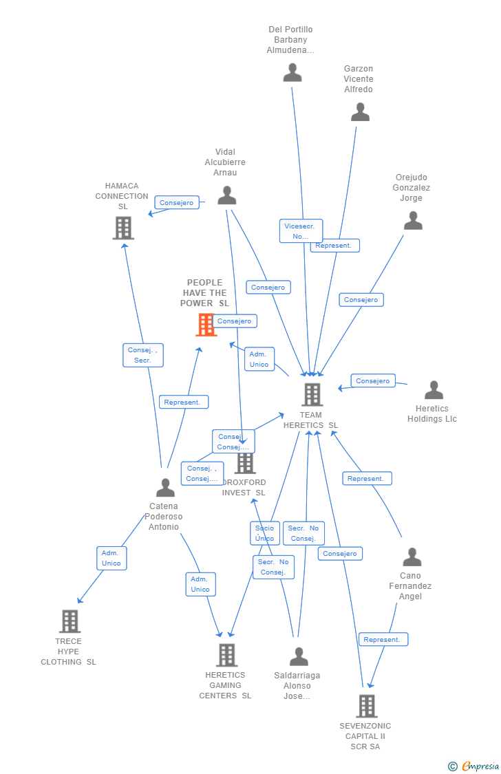 Vinculaciones societarias de PEOPLE HAVE THE POWER SL