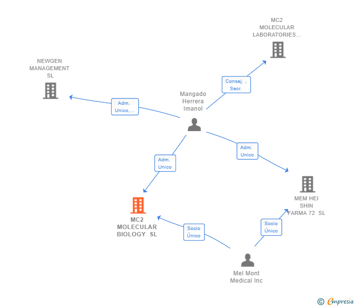 Vinculaciones societarias de MC2 MOLECULAR BIOLOGY SL
