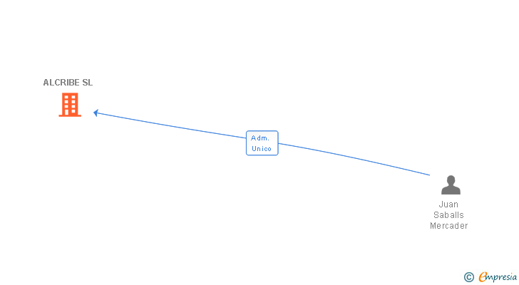 Vinculaciones societarias de ALCRIBE SL