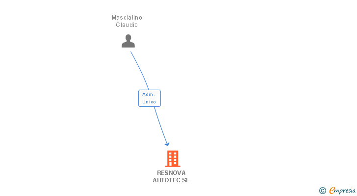 Vinculaciones societarias de RESNOVA AUTOTEC SL
