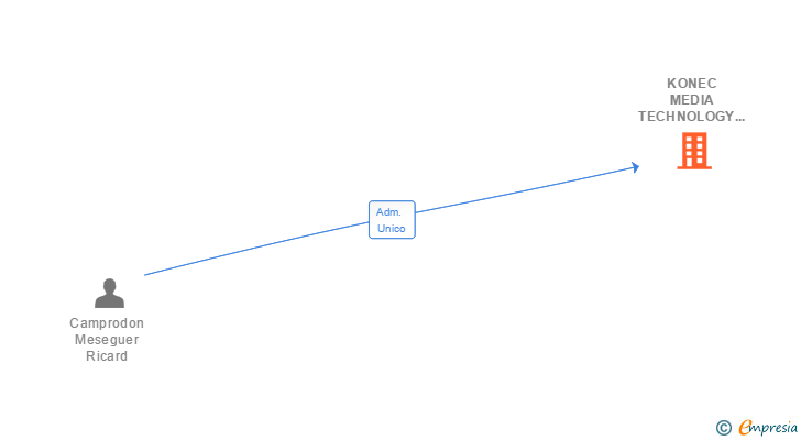 Vinculaciones societarias de KONEC MEDIA TECHNOLOGY SL