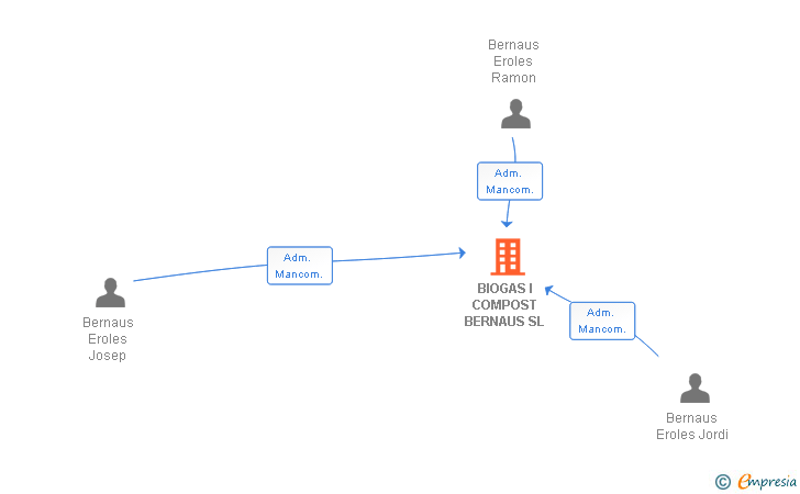 Vinculaciones societarias de BIOGAS I COMPOST BERNAUS SL