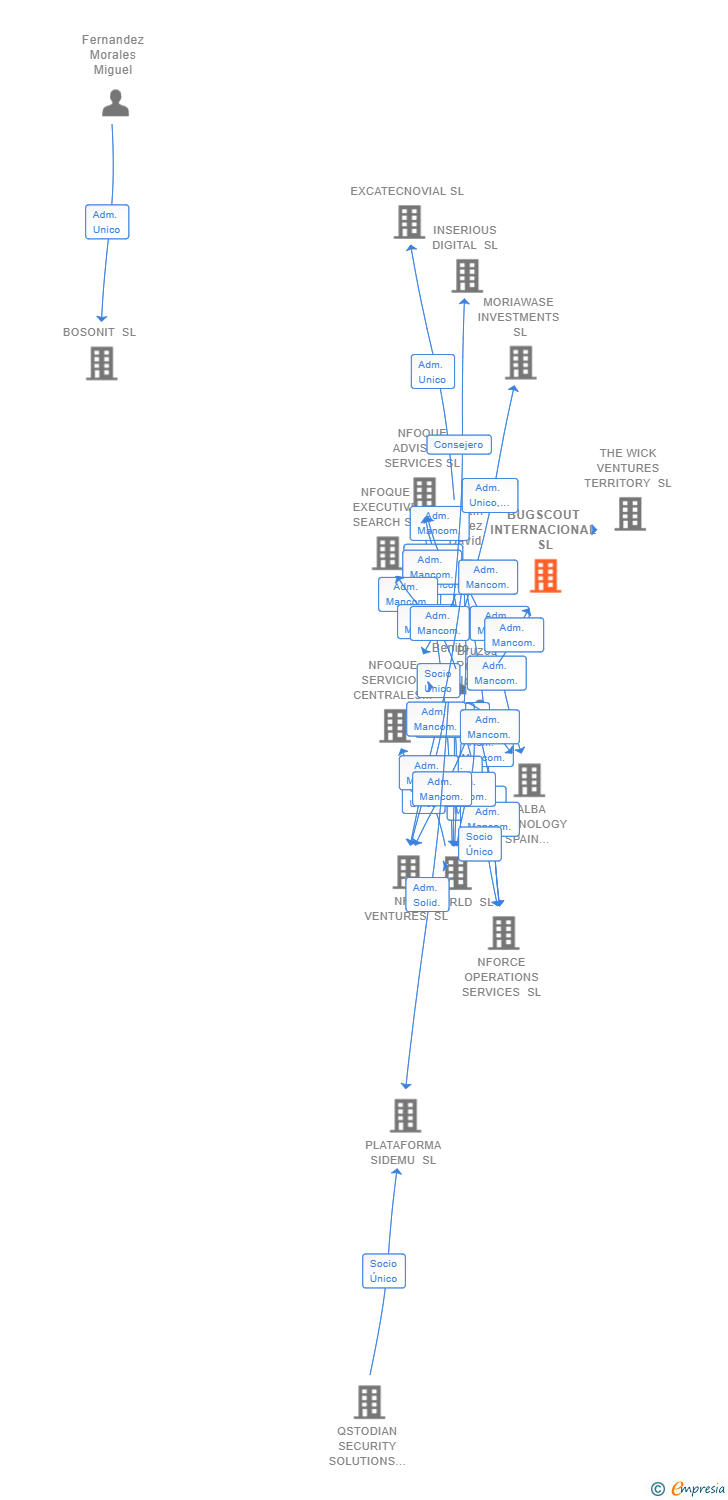 Vinculaciones societarias de BUGSCOUT INTERNACIONAL SL