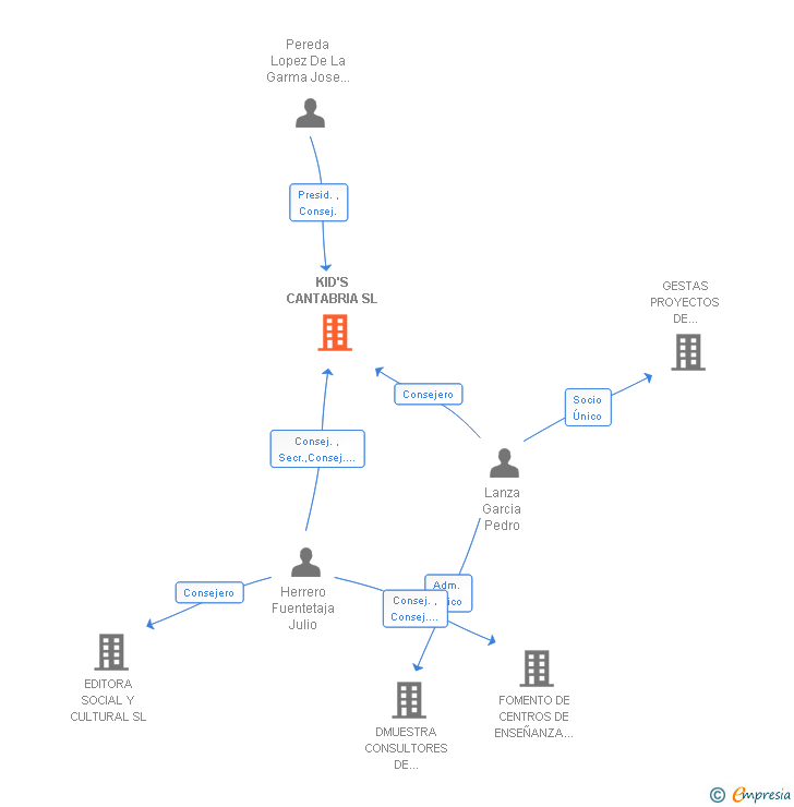 Vinculaciones societarias de KID'S CANTABRIA SL