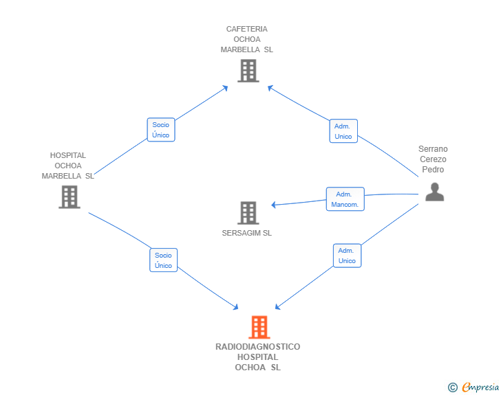 Vinculaciones societarias de RADIODIAGNOSTICO HOSPITAL OCHOA SL