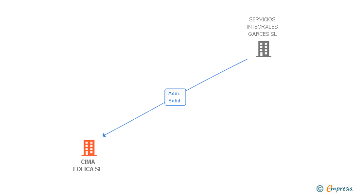 Vinculaciones societarias de CIMA EOLICA SL
