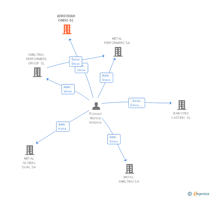 Vinculaciones societarias de ARRITIBAR ONDO SL