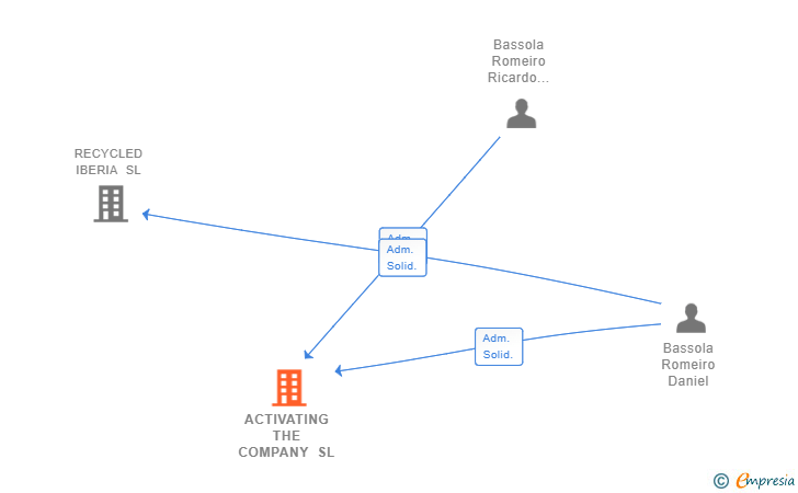 Vinculaciones societarias de ACTIVATING THE COMPANY SL