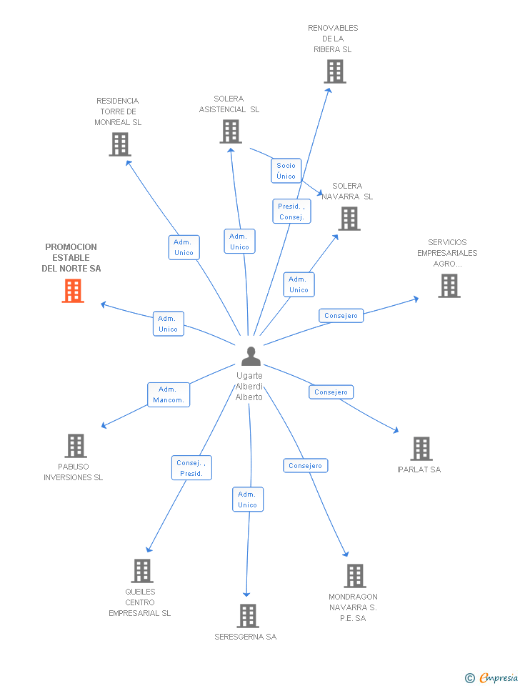 Vinculaciones societarias de PROMOCION ESTABLE DEL NORTE SA