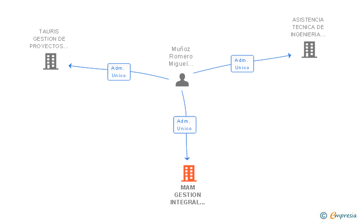 Vinculaciones societarias de MAM GESTION INTEGRAL DE OBRAS Y PROYECTOS SL