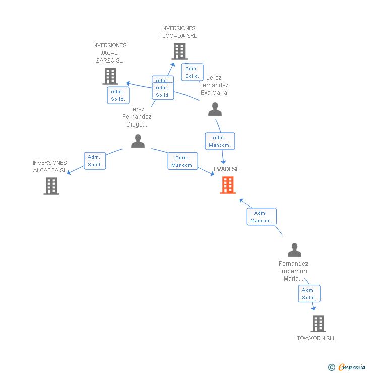 Vinculaciones societarias de EVADI SL