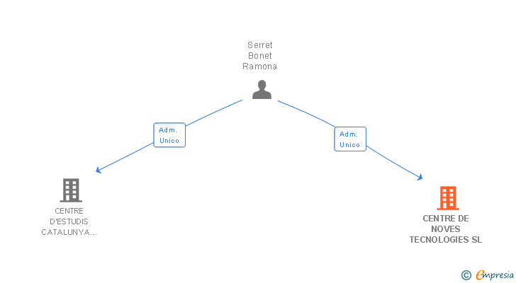 Vinculaciones societarias de CNTEC EDUCATION SL