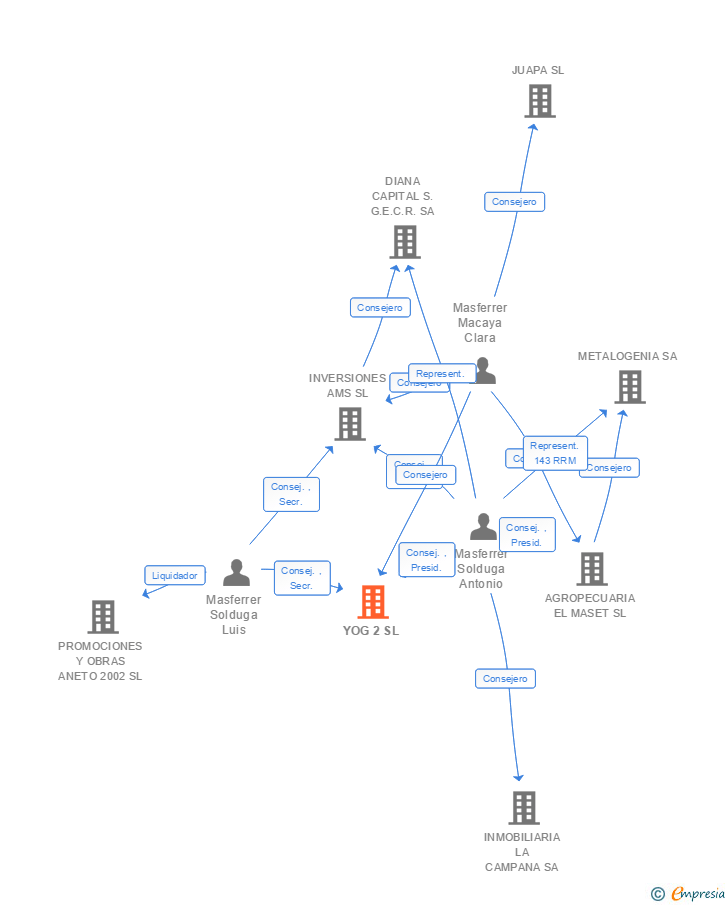 Vinculaciones societarias de YOG 2 SL