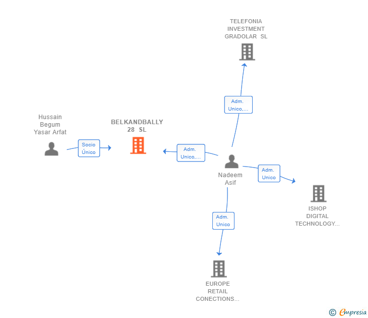 Vinculaciones societarias de BELKANDBALLY 28 SL