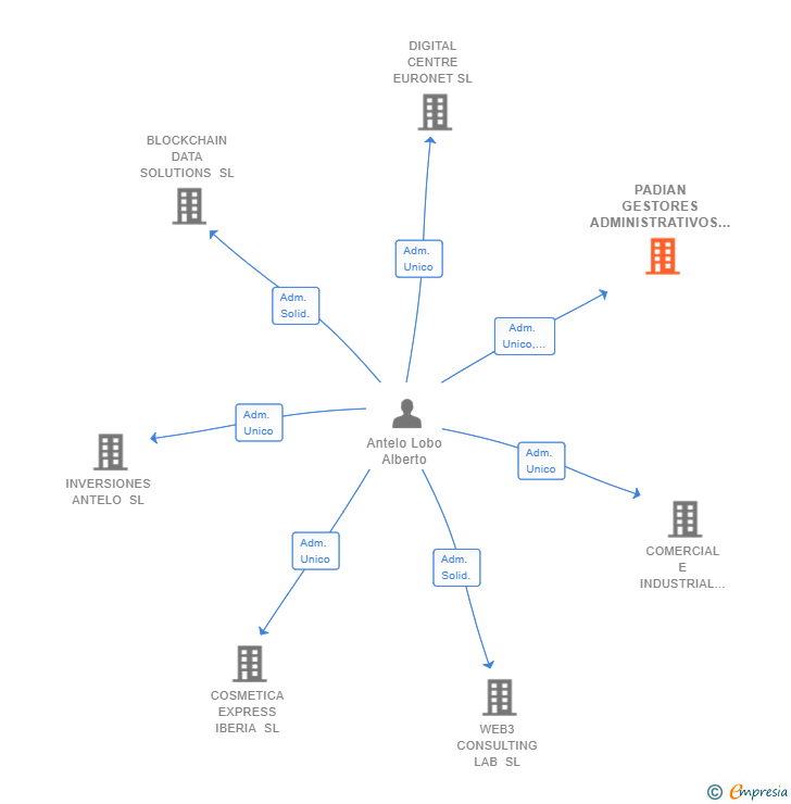 Vinculaciones societarias de PADIAN GESTORES ADMINISTRATIVOS SLP