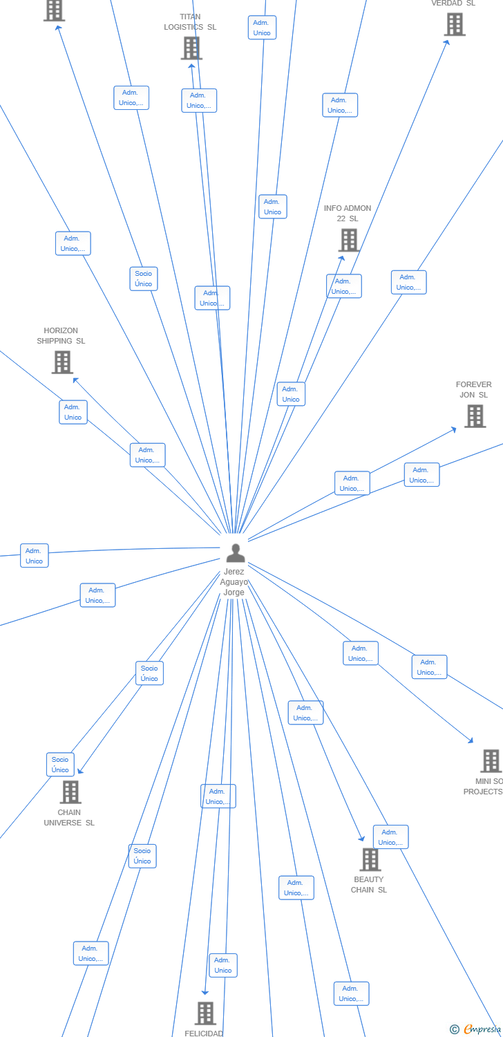 Vinculaciones societarias de TIME UNIVERSE 2025 SL
