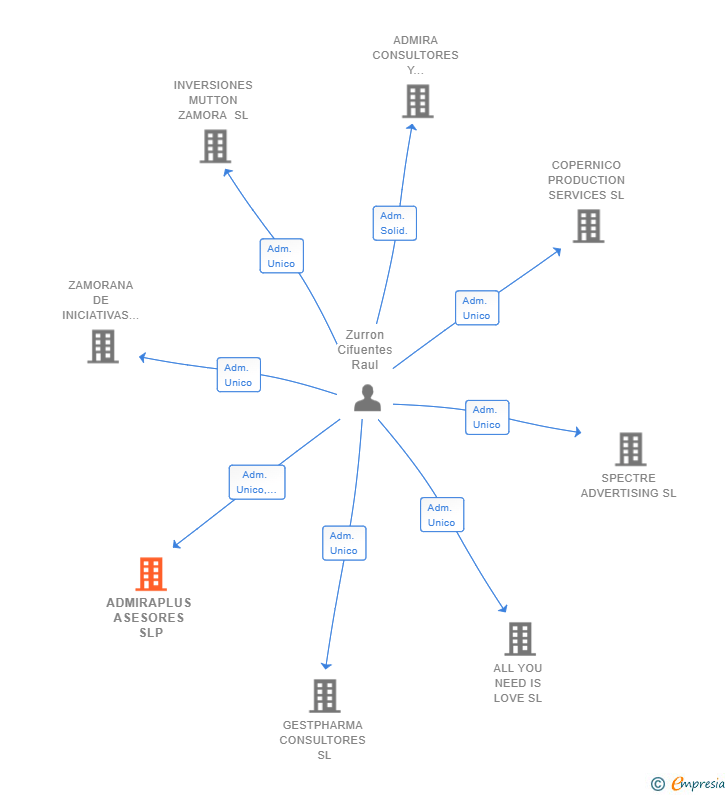 Vinculaciones societarias de ADMIRAPLUS ASESORES SLP