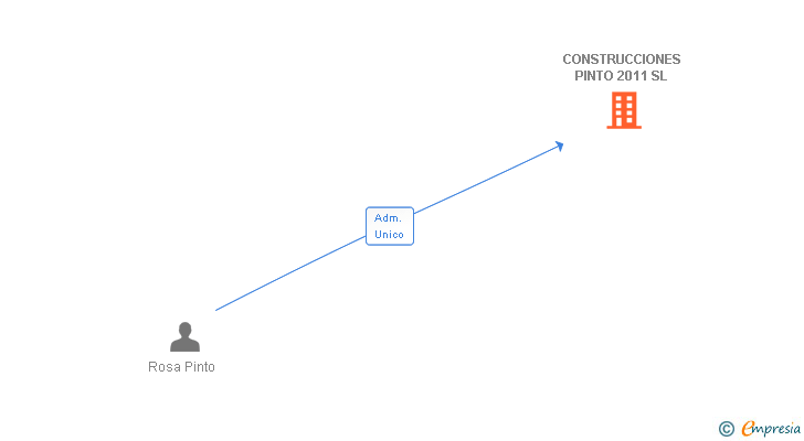 Vinculaciones societarias de CONSTRUCCIONES PINTO 2011 SL