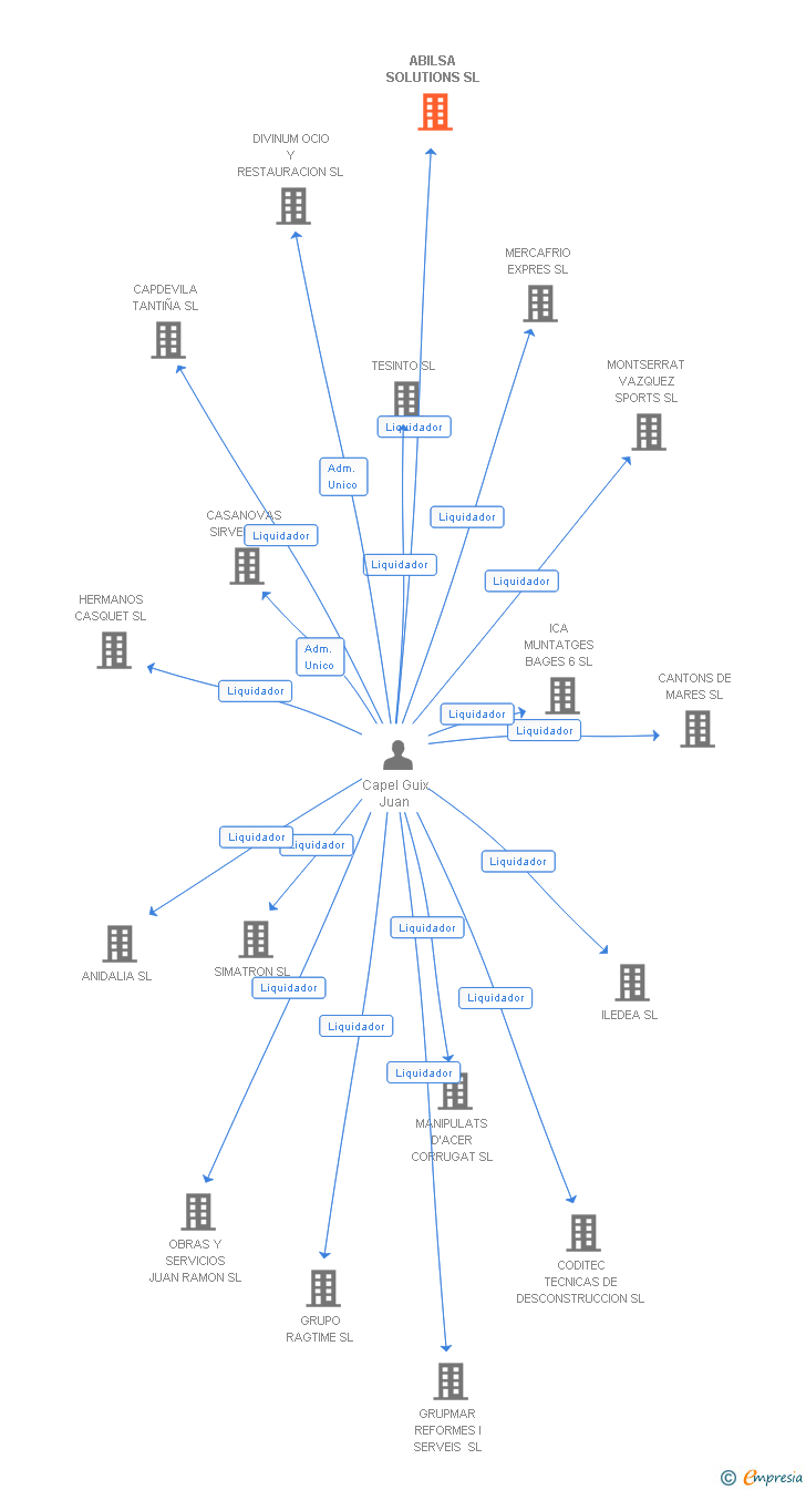 Vinculaciones societarias de ABILSA SOLUTIONS SL