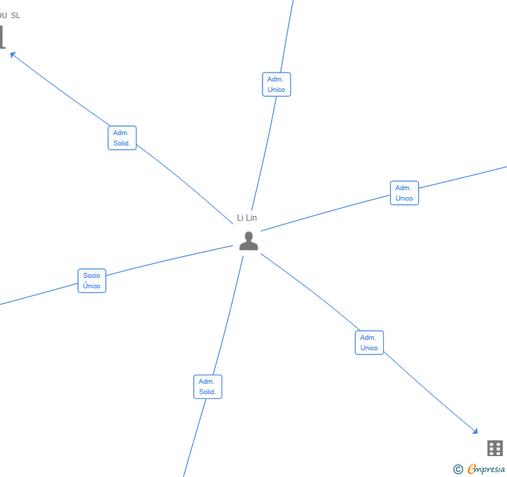 Vinculaciones societarias de SOJU BBQ SL