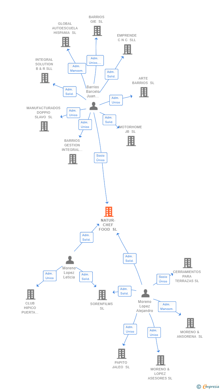 Vinculaciones societarias de NATUR-CHEF FOOD SL