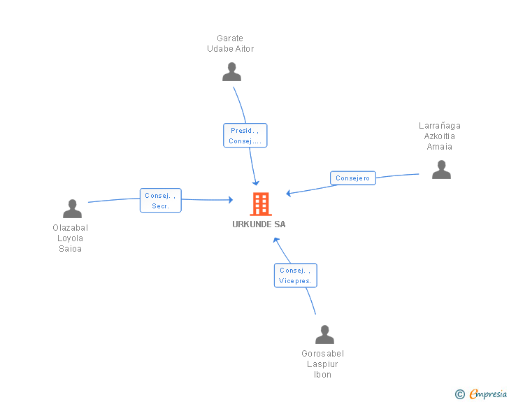 Vinculaciones societarias de URKUNDE SA