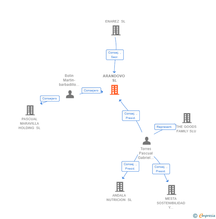 Vinculaciones societarias de ARANDOVO SL