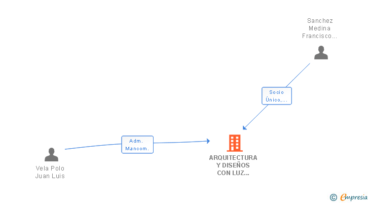 Vinculaciones societarias de ARQUITECTURA Y DISEÑOS CON LUZ PROPIA SL