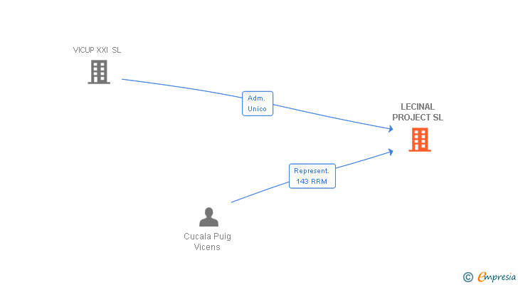 Vinculaciones societarias de LECINAL PROJECT SL