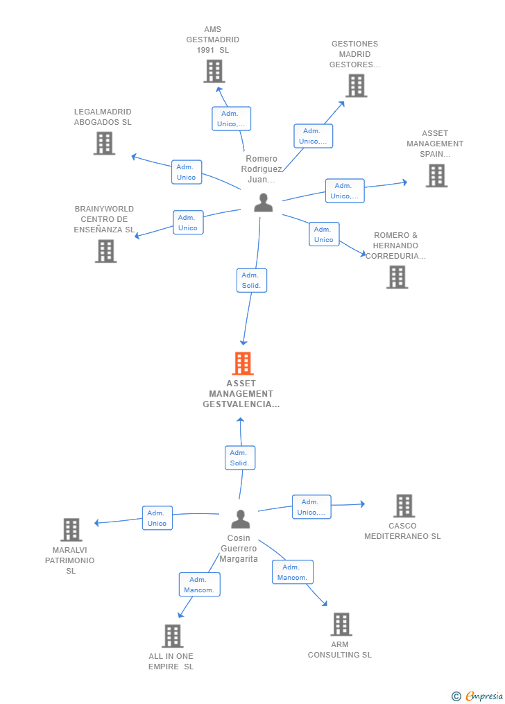 Vinculaciones societarias de ASSET MANAGEMENT GESTVALENCIA SL