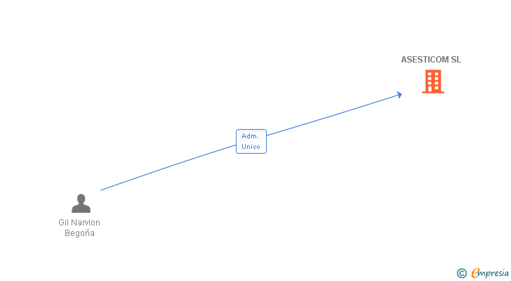 Vinculaciones societarias de ASESTICOM SL
