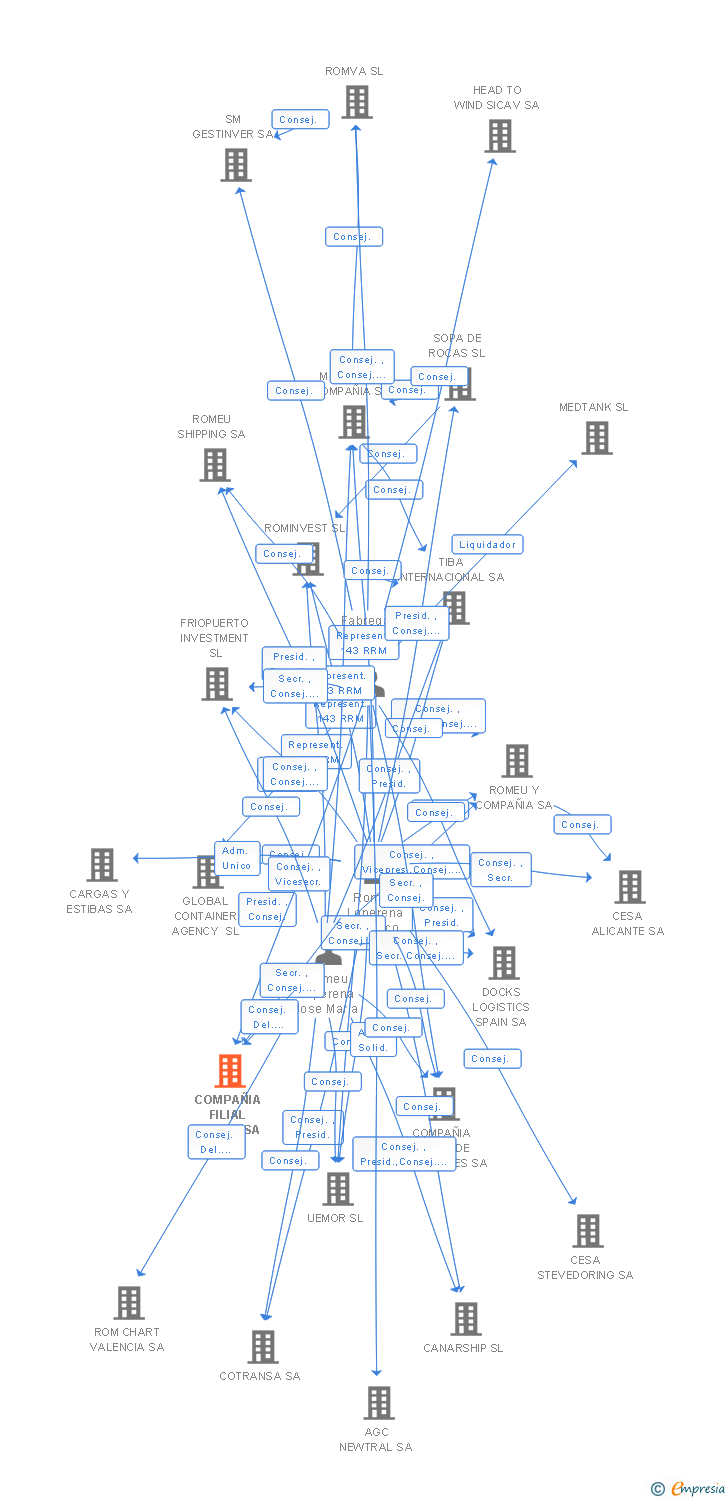 Vinculaciones societarias de COMPAÑIA FILIAL ROMEU SA