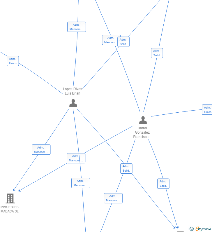 Vinculaciones societarias de LAVA SMART SL