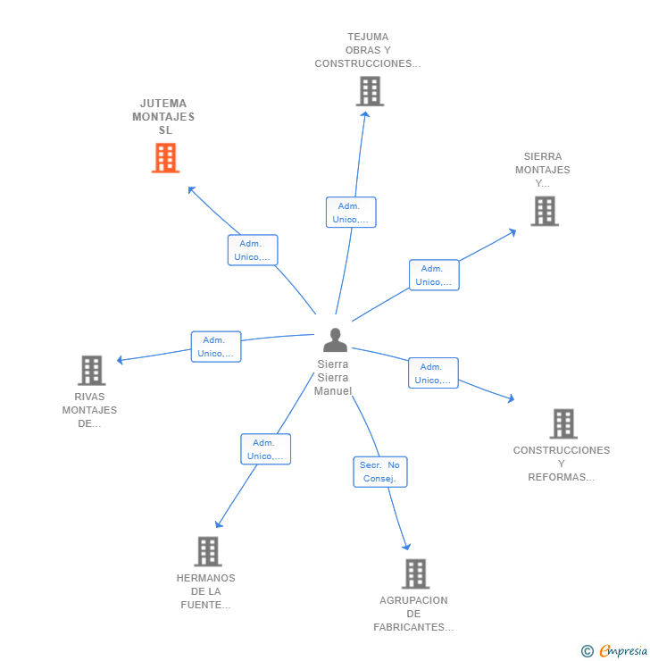 Vinculaciones societarias de JUTEMA MONTAJES SL