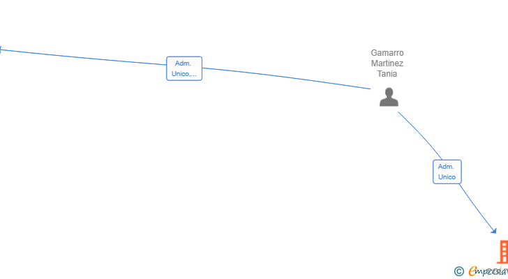 Vinculaciones societarias de COLIVING 2018 SL