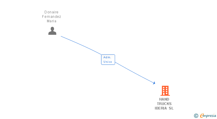Vinculaciones societarias de HAND TRUCKS IBERIA SL