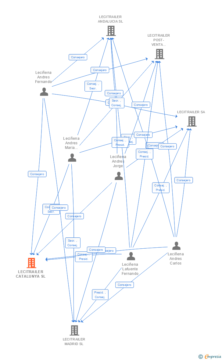 Vinculaciones societarias de LECITRAILER CATALUNYA SL