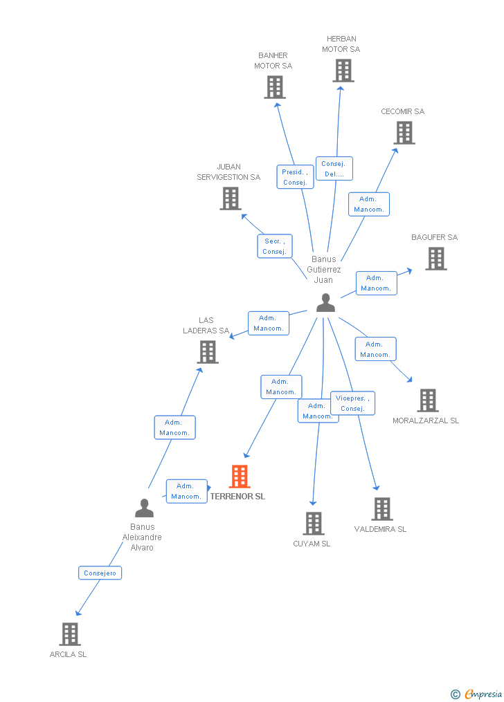 Vinculaciones societarias de TERRENOR SL