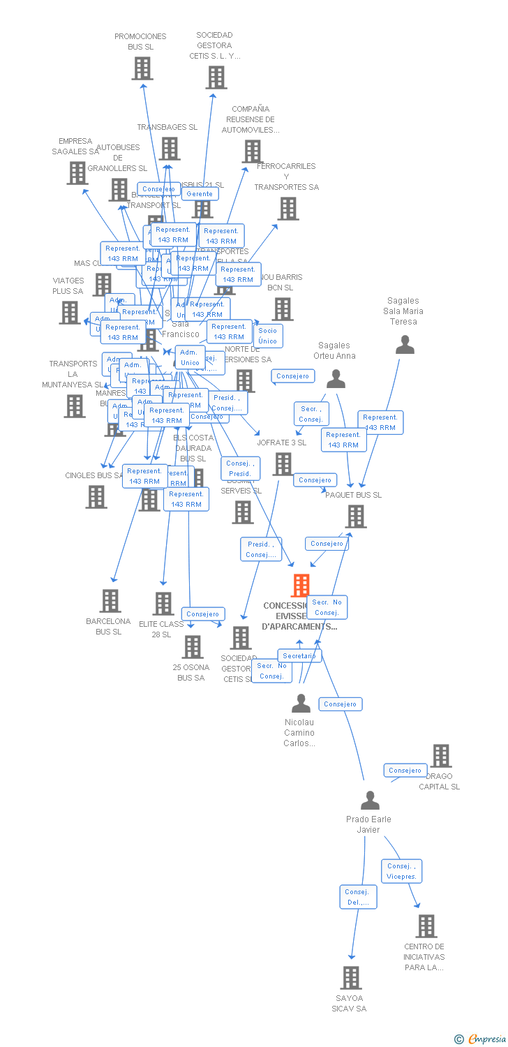 Vinculaciones societarias de CONCESSIONARIA EIVISSENCA D'APARCAMENTS I SERVEIS SL