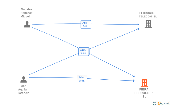 Vinculaciones societarias de FIBRA PEDROCHES SL