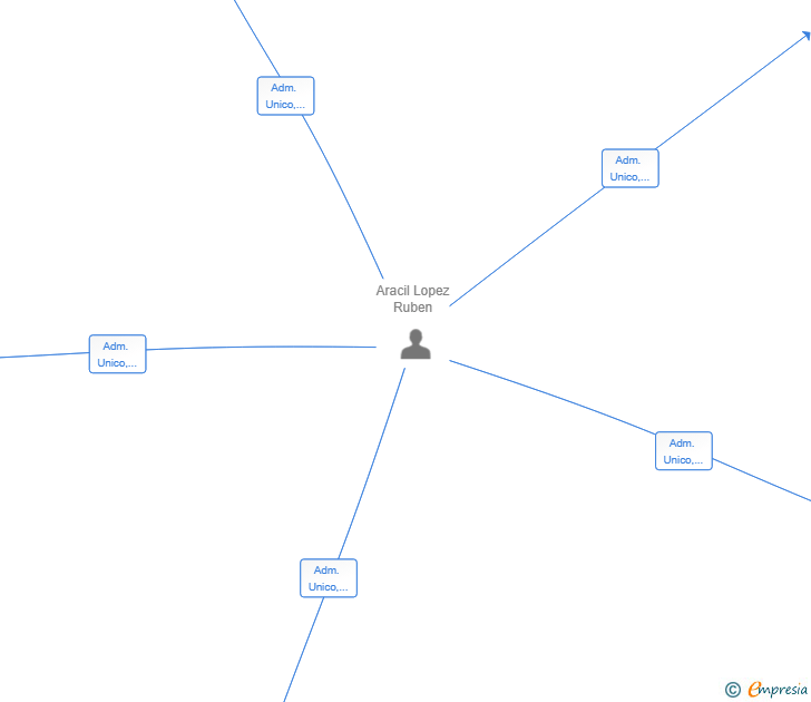 Vinculaciones societarias de MONTAJES ARLO SL
