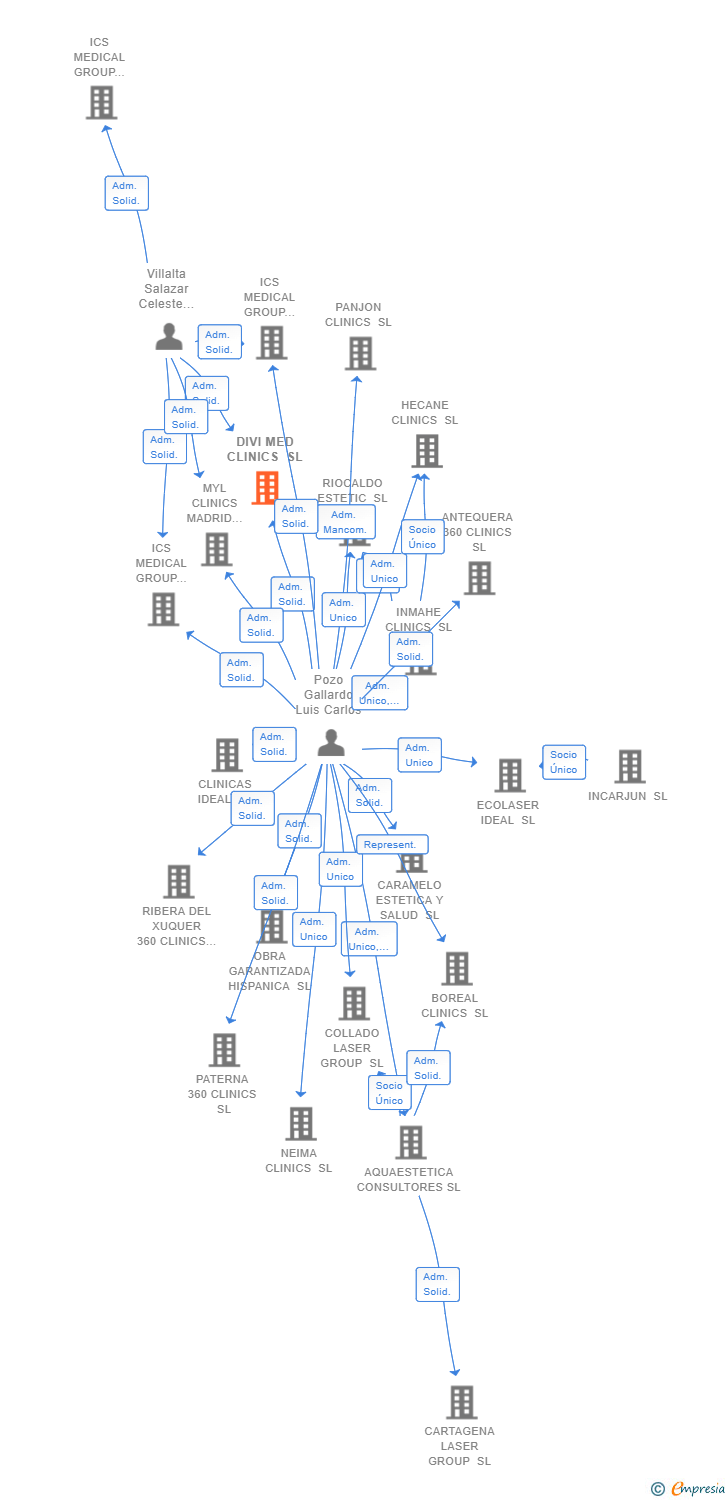 Vinculaciones societarias de DIVI MED CLINICS SL