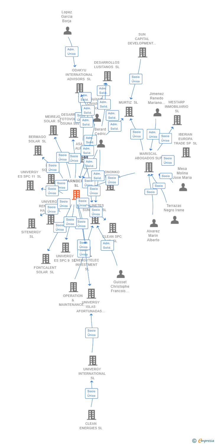 Vinculaciones societarias de STARNBERGE SL