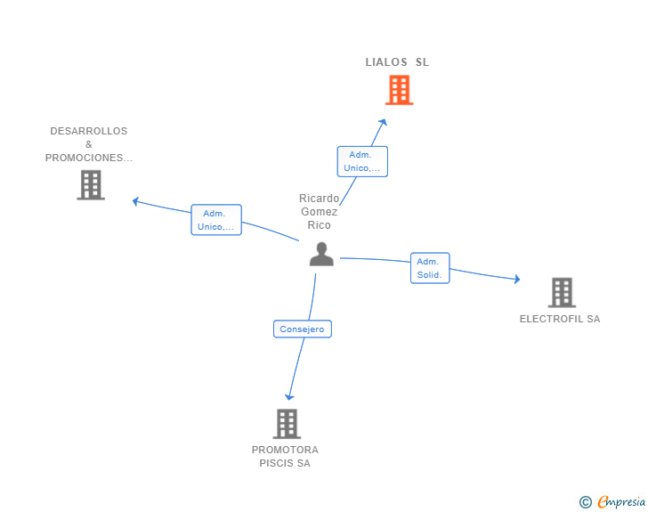 Vinculaciones societarias de LIALOS SL