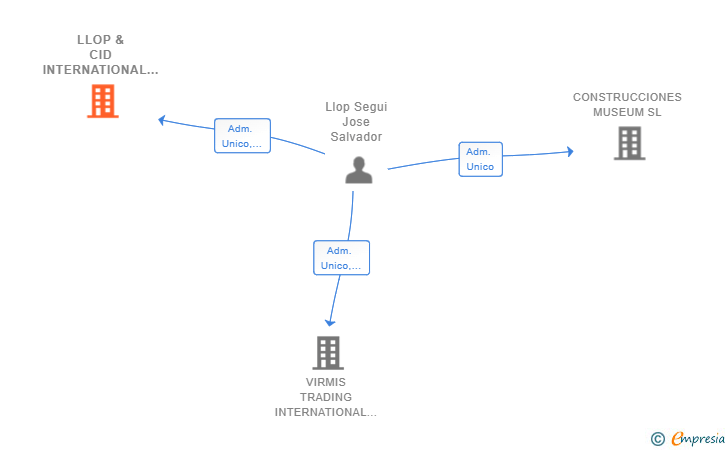 Vinculaciones societarias de LLOP & CID INTERNATIONAL TRADING SL